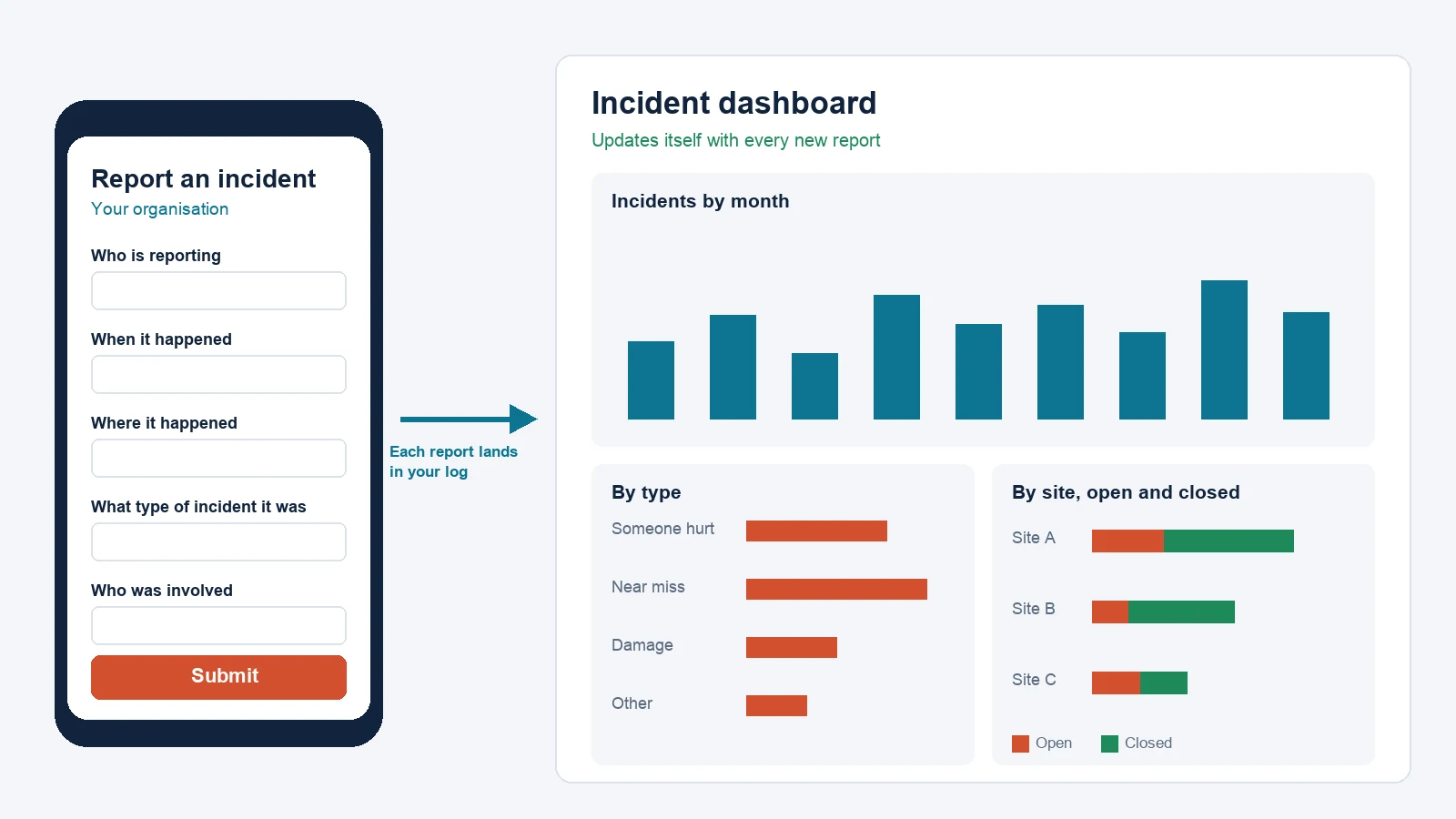 A reporting form on a phone, with each report flowing into an incident dashboard that shows incidents by month, by type and by site, open and closed.